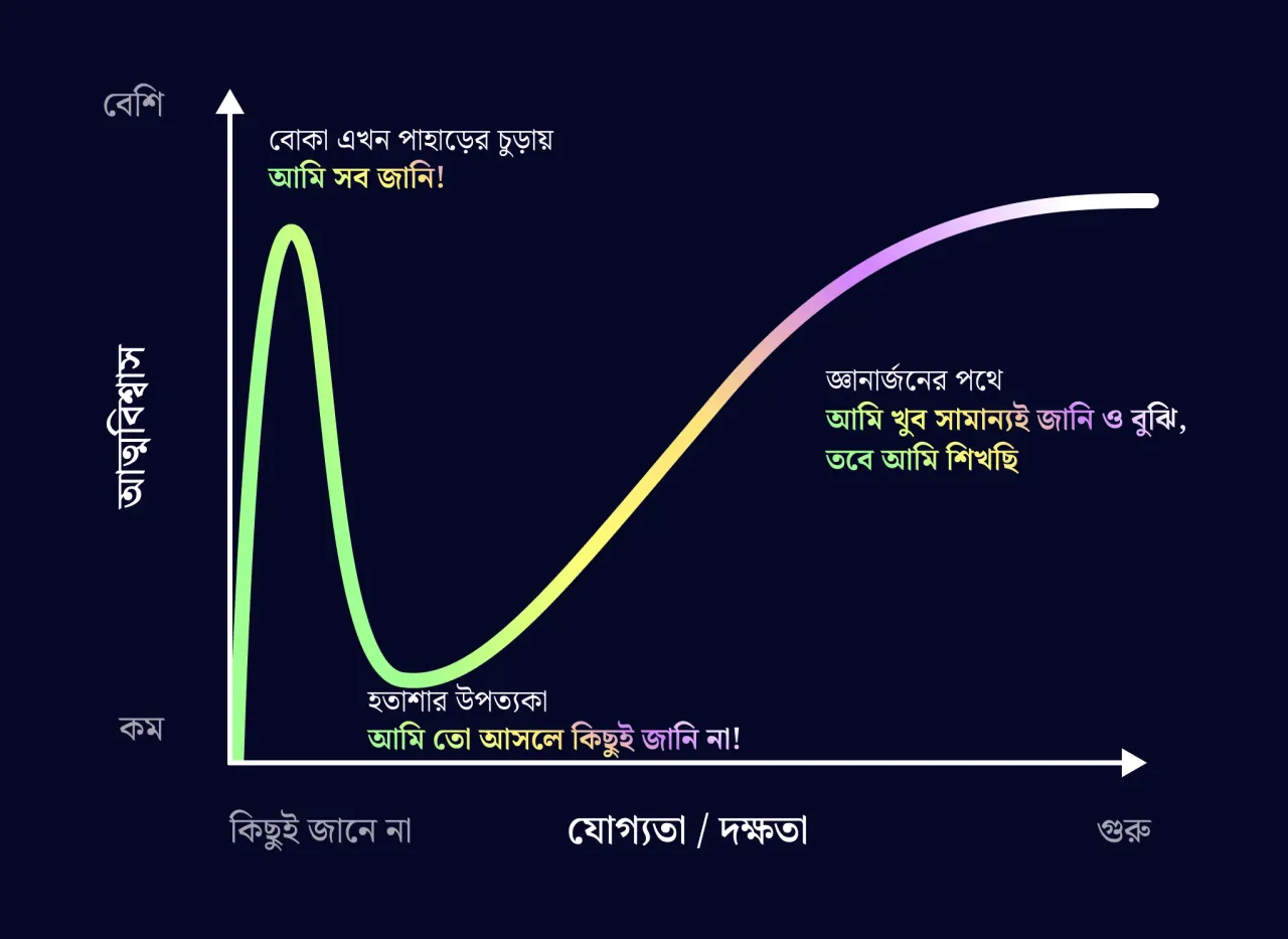 একটি ছবি যা ডানিং-ক্রুগার ইফেক্ট এর চার্ট দেখায়: আত্মবিশ্বাস ও জ্ঞানের মধ্যে সম্পর্ক। The graph illustrates the Dunning-Kruger Effect, showing the relationship between confidence and knowledge. এই ছবিটি জীবনের ভাবনার জগত